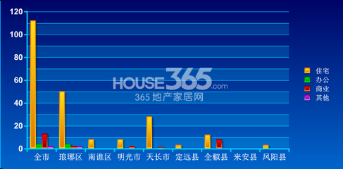10月15日滁州商品房售131套，住宅成交占比显著